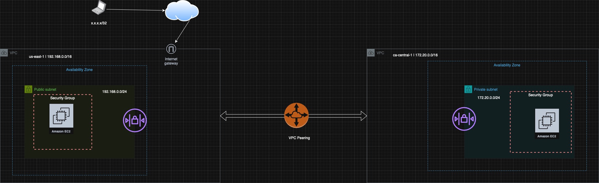 AWS VPC Peering Diagram
