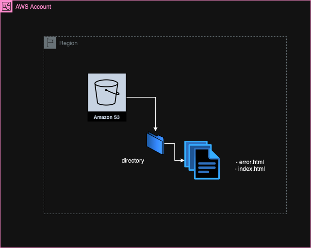 AWS S3 Terraform Diagram